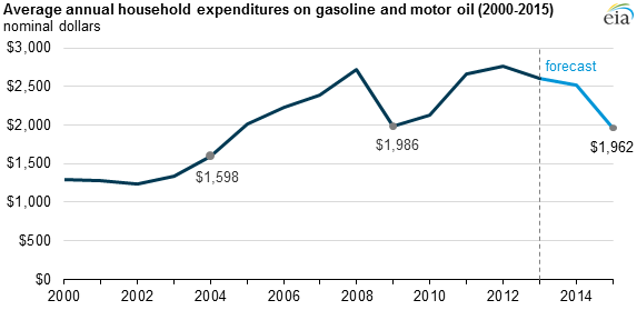 graph of average annual household expenditures on gasoline and motor oil, as explained in the article text
