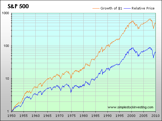 Relative price and total return of the S&P 500 index